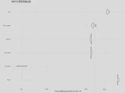 不同并行包的性能比较（基于 ubuntu 平台，Serial 为串行计算）