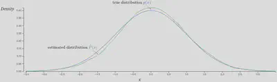 The difference between $\tilde{P}$ and the truth $P$