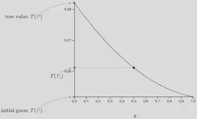 The difference between $\tilde{P}$ and the truth $P$